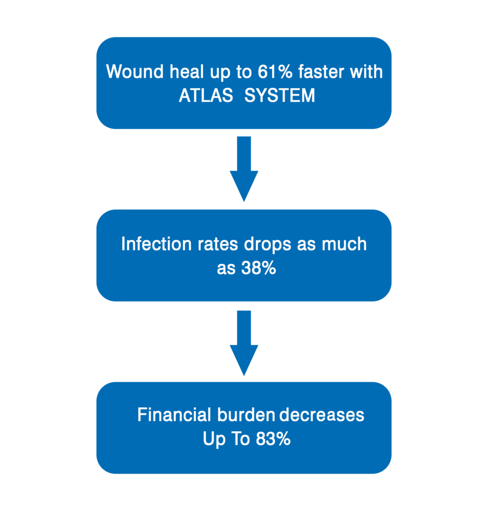 Benefits of Atlas System