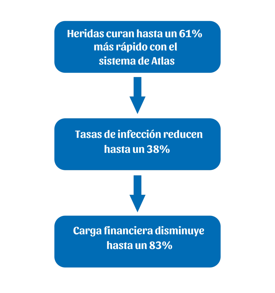 Beneficios sistema de Atlas